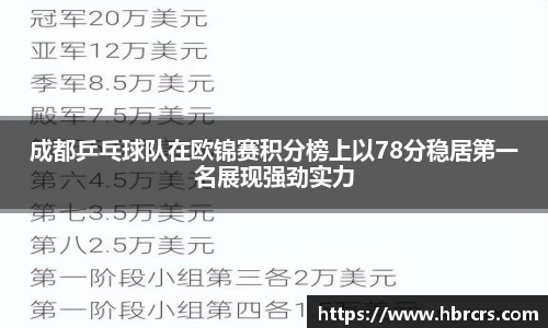 成都乒乓球队在欧锦赛积分榜上以78分稳居第一名展现强劲实力